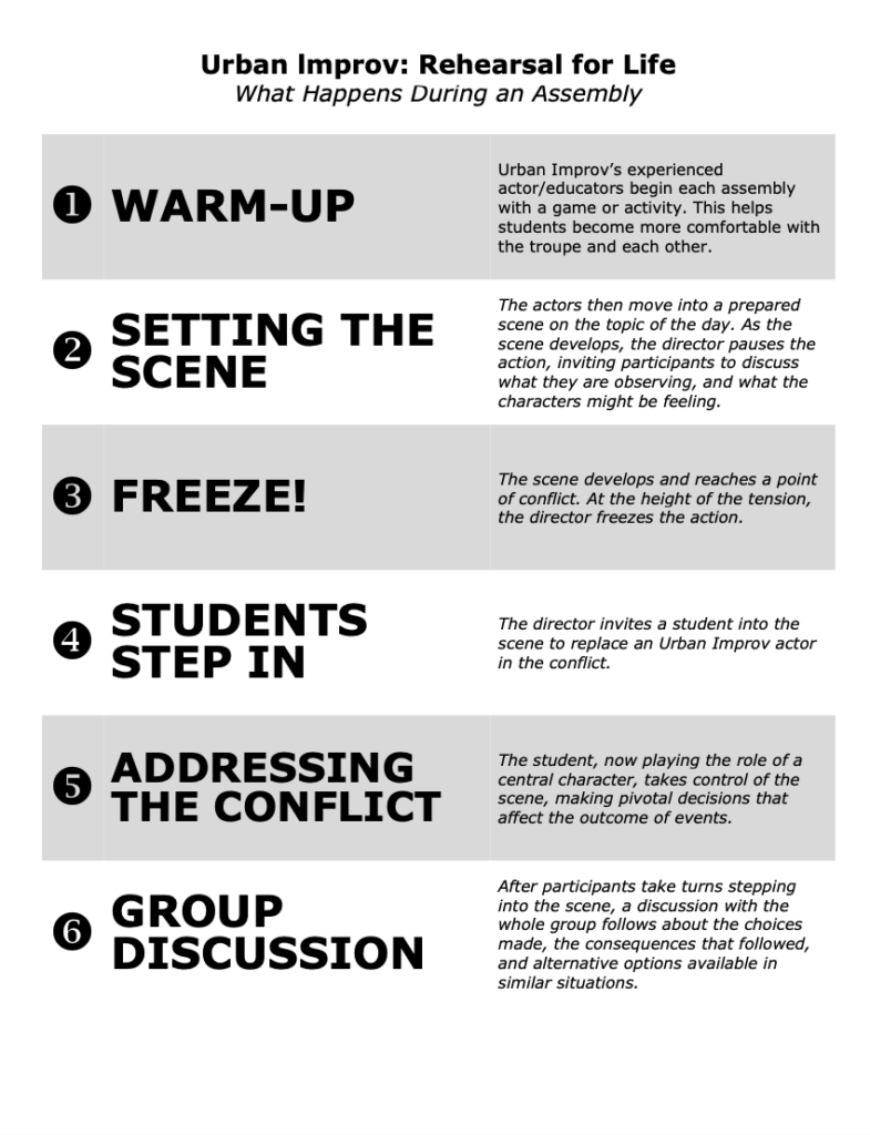 The steps and elements of Urban Improv workshops.